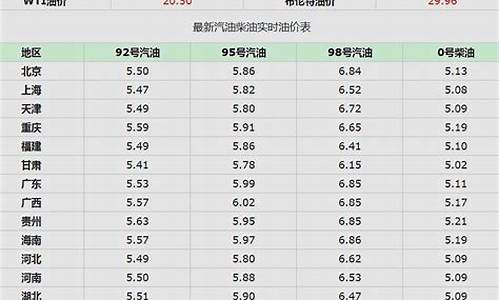 云南最新油价表_油价最新信息云南