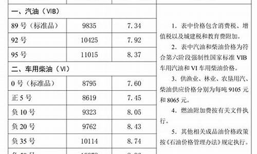 邯郸油价调整最新消息_邯郸公路最低油价