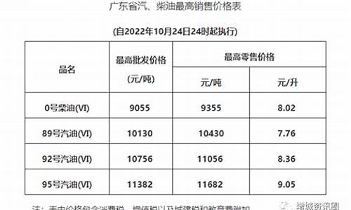 85号油价今天油价多少_85号油价今天油价多少钱一升