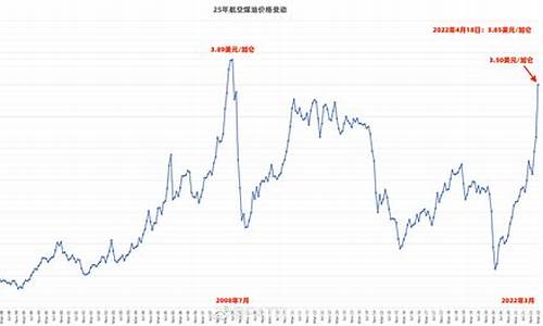 国内航空煤油价格_国际航空煤油价格