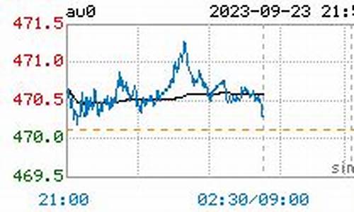 价实时行情查询_查询澳门金价走势最新