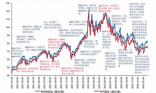 2000至今国际油价_2000年油价走势