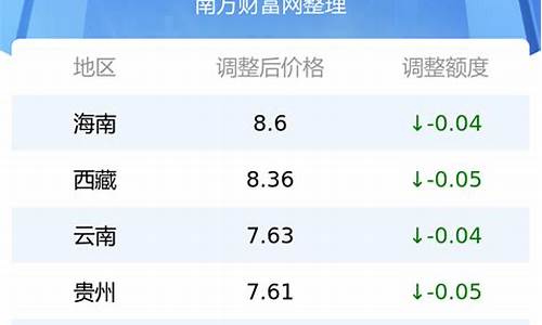 宁波92油价最新消息 今日价格_宁波92号油价最新