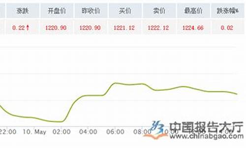 国际金价今日价格走势图_市场国际金价最新价格查询