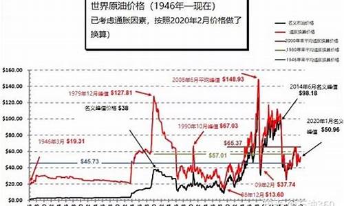 国际油价历史价格数据_国际油价历史价格数据表