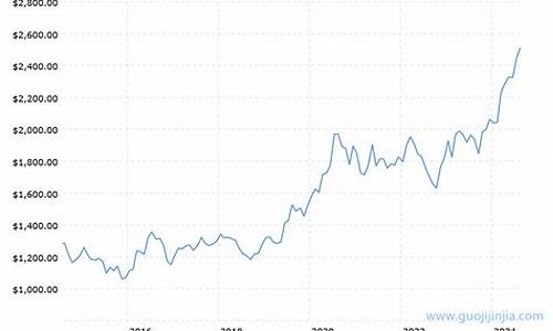 金价最近10年走势_金价近20年价格走势