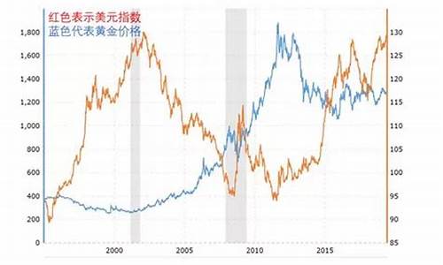 美国股市与金价关系_美国股市和金价