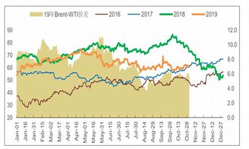 2019国际油价回顾_2019年国际油价走势图