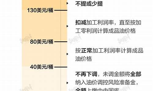 中国油价与国际油价差别_中国油价和国际油价