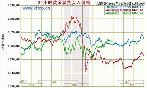 近半年国际金价走势分析_去年国际金价