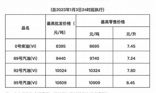 海南省油价降价最新消息_海南省油价降价最新消息今天