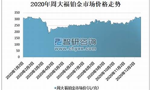 铂金 价格走势_铂金价走势2020年预测