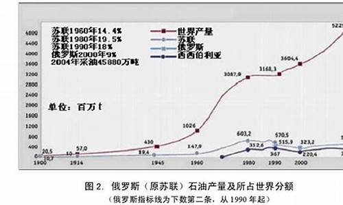 苏联解体油价多少美元_苏联解体油价多少