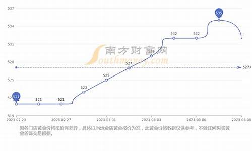 周大福金价走势分析3月份_周大福金价走势分析3月