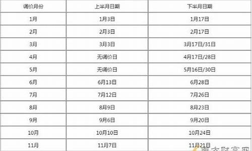 锦州哪天调整油价最低_锦州今日油价查询